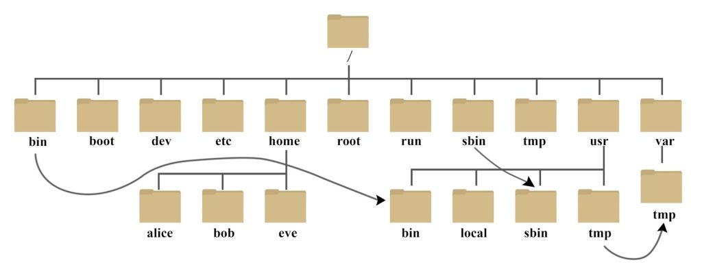 6、Linux 系统目录结构