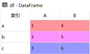 Python Pandas 索引排序 df.sort_index()的实现